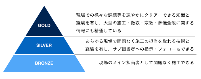 GOLD現場での様々な課題等を速やかにクリアーできる知識と経験を有し、大型の施工・撤収・宗教・葬儀全般に関する情報にも精通している。SILVERあらゆる現場で問題なく施工の担当を取れる技術と経験を有し、サブ担当者への指示・フォローもできる。BRONZE現場のメイン担当者として問題なく施工できる