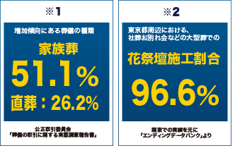 増加傾向にある家族葬の種類